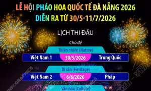 Lễ hội pháo hoa quốc tế Đà Nẵng 2026 diễn ra từ 30/5-11/7/2026