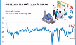 Tháng 7/2024, ngành sản xuất Việt Nam tiếp tục tăng trưởng mạnh