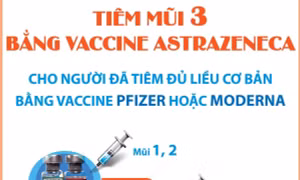 Tiêm mũi 3 bằng vaccine AstraZeneca cho người đã tiêm 2 mũi Pfizer hoặc Moderna