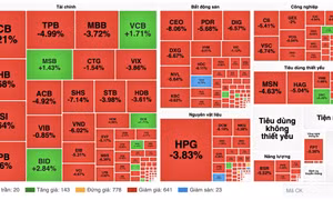 VN-Index lao dốc mất gần 42 điểm, áp lực điều chỉnh lan rộng
