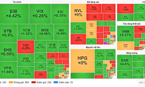 Dòng tiền lan tỏa, VN-Index tăng hơn 17 điểm