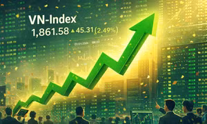 VN-Index tăng gần 46 điểm, dòng tiền duy trì tích cực