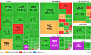VN-Index phá mốc 1.830 điểm, cổ phiếu năng lượng và ngân hàng đua nhau lập đỉnh