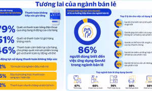 Thanh toán không dùng tiền mặt đang thúc đẩy tiêu dùng số lên ngôi
