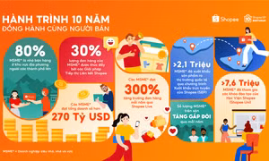 Shopee ghi nhận 270 tỷ USD doanh số MSME sau 10 năm