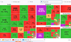 Khối ngoại bán ròng hơn 7.500 tỷ đồng, Vn-Index thu hẹp đà tăng