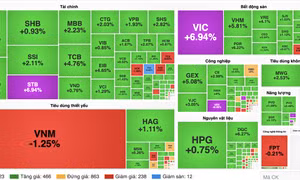 Chứng khoán bứt phá phiên chiều, VN-Index vượt 1.750 điểm
