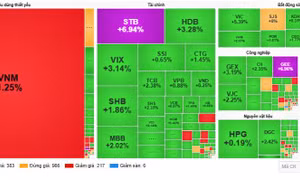 VN-Index tăng mạnh, giao dịch thỏa thuận VNM gây chú ý