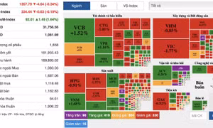 Đà tăng bị cản trở, VN-Index đảo chiều giảm gần 5 điểm