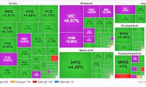 VN-Index bứt phá vượt mốc 1.750 điểm