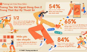  Shopee công bố khảo sát hành vi mua sắm của Gen Z Việt Nam