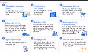 Nền kinh tế số Việt Nam tiếp tục tăng trưởng ở mức hai con số