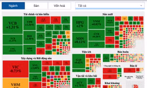 Hoà chung không khí Noel, sắc xanh chiếm ưu thế giúp VN-Index tăng trở lại
