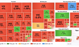 VN-Index sáng 22/7 mất gần 38 điểm, cổ phiếu ngân hàng chìm trong sắc đỏ