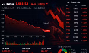 VN-Index mất 62 điểm, khối ngoại bán ròng gần 2.000 tỷ đồng