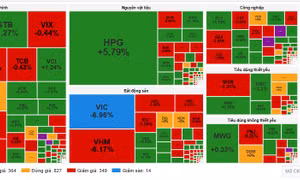 VN-Index giảm hơn 21 điểm, áp lực bán lan rộng cuối phiên