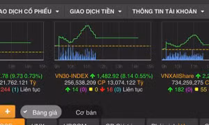 Sáng 2/7, VN-Index tiếp tục tăng lên mốc cao mới