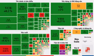 VN-Index vượt ngưỡng kháng cự 1.300 điểm, thanh khoản vẫn thấp dù có cải thiện