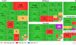VN-Index vượt đỉnh 1.730 điểm, VHM và HPG dẫn dắt đà tăng