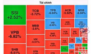 Thị trường đỏ lửa, VN-Index mất gần 32 điểm