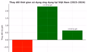 Doanh nghiệp Việt tìm cơ hội quảng cáo ngoài Big Tech