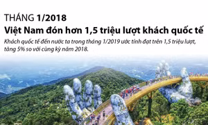 Tháng 1/2019: Việt Nam đón hơn 1,5 triệu lượt khách quốc tế