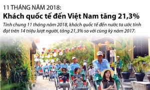 11 tháng năm 2018, khách quốc tế đến Việt Nam tăng 21,3%