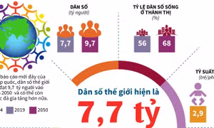 Dân số thế giới hiện là 7,7 tỷ người