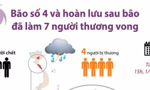 Bão số 4 và hoàn lưu sau bão làm 7 người thương vong