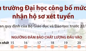 Nhiều trường Đại học công bố mức điểm nhận hồ sơ xét tuyển