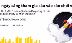 Tư nhân ngày càng tham gia sâu vào sân chơi vũ trụ