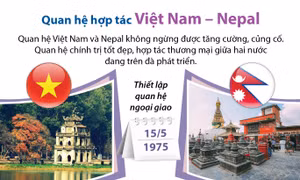 Quan hệ hợp tác Việt Nam - Nepal