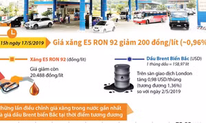 Giá xăng E5 RON 92 giảm 200 đồng/lít