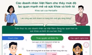 94% doanh nhân tại Việt Nam dự báo kinh tế sẽ khởi sắc trong năm nay