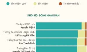 Kết quả lấy phiếu tín nhiệm 31 lãnh đạo chủ chốt của TP Hồ Chí Minh