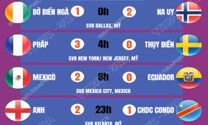 Kết quả World Cup 2026 ngày 1/7