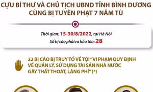 Tuyên án đối với cựu Bí thư Tỉnh ủy và Chủ tịch UBND tỉnh Bình Dương
