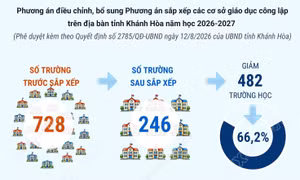 Phương án tổng thể sắp xếp các cơ sở giáo dục công lập tại Khánh Hòa
