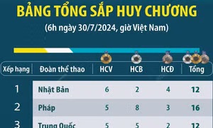 Olympic Paris 2024: Bảng tổng sắp huy chương, tính đến 6 giờ ngày 30/7