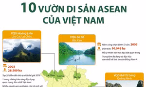 10 Vườn Di sản ASEAN của Việt Nam