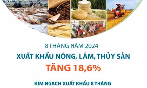 Xuất khẩu nông, lâm, thủy sản tăng 18,6%