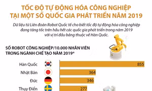 Tốc độ tự động hóa công nghiệp tại một số quốc gia phát triển năm 2019
