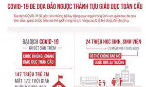 COVID-19 đe dọa đảo ngược thành tựu giáo dục toàn cầu