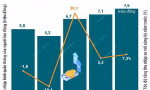 Quý III/2024: Thu nhập bình quân của người lao động tăng