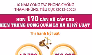 Đã kỷ luật hơn 170 cán bộ cấp cao diện Trung ương quản lý