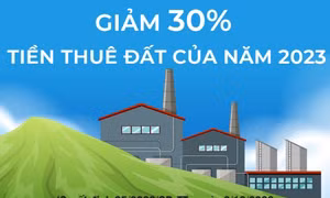 Giảm 30% tiền thuê đất của năm 2023