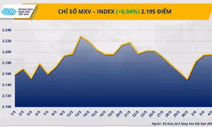 Thị trường hàng hóa thế giới diễn biến giằng co, MXV-Index đi ngang quanh 2.195 điểm