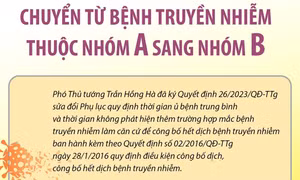 Bệnh COVID-19 chuyển từ bệnh truyền nhiễm thuộc nhóm A sang nhóm B