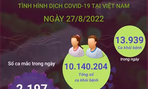 Ngày 27/8: Thêm 2.197 ca mắc COVID-19, 1 bệnh nhân ở Ninh Bình tử vong