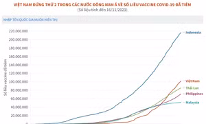 Việt Nam đứng thứ 2 Đông Nam Á về số liều vaccine COVID-19 đã tiêm